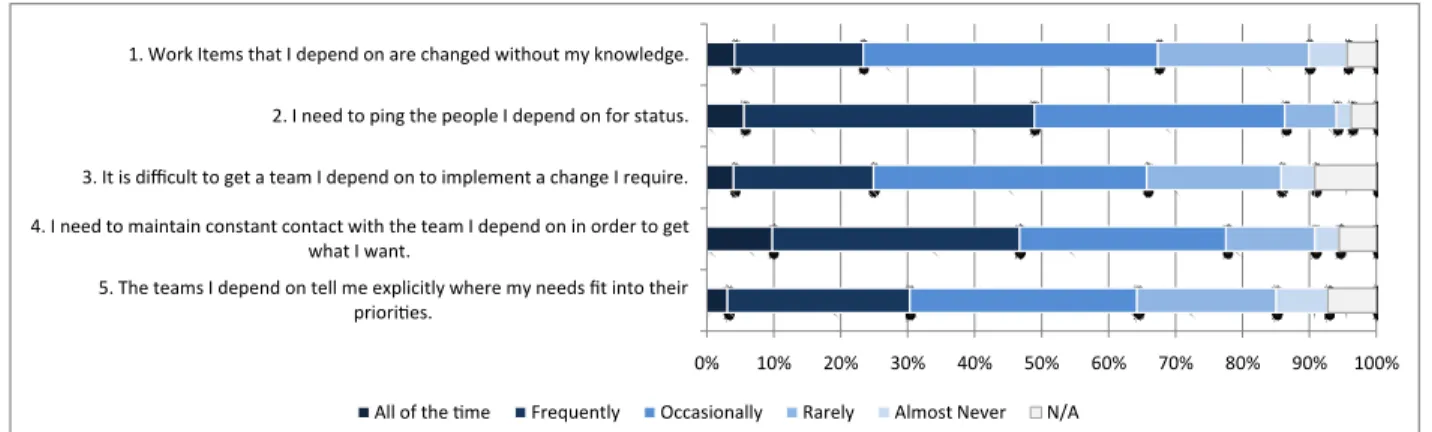 Figure 5. How engineers perceive the success of coordination communication.