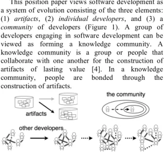 Figure 1: Software Development as a System of  Evolution Consisting of the Three Elements  The  community  element  is  essential  when  viewing  software development as collective creative knowledge  work