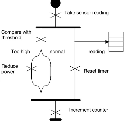 Fig. 2 An example illustrating the UCM path notation 