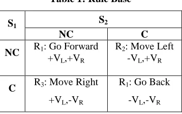 Figure 1: Sigmoid Membership Function 