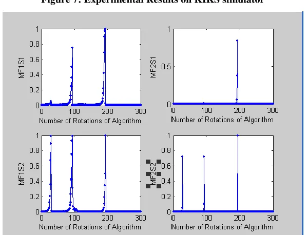 Figure 7: Experimental Results on KIKS simulator 