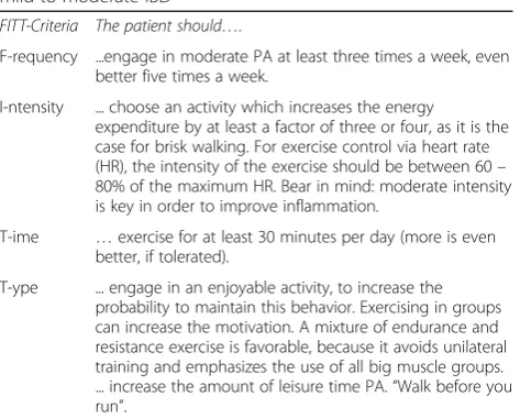 Table 3 Physical activity recommendations for patients withmild-to-moderate IBD