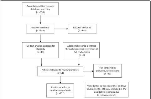 Fig. 1 Flow diagram of literature search and study selection