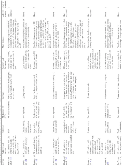 Table 2 Qualitative synthesis of studies examining the effects of structured exercise interventions in patients with IBD