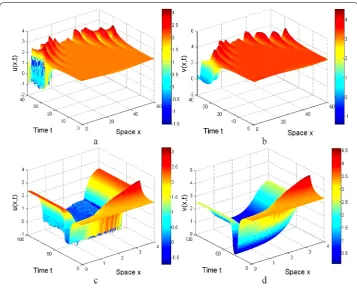Figure 1 Pattern appears in system (1.2). In Fig. 1, the pointsolutions of the model (1.2) in one-dimensional domain [0, W¯ = [2,3.33] is nonlinearly unstable