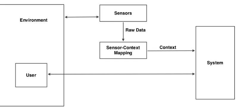 Figure 1.1: A Typical Context-Based System Structure