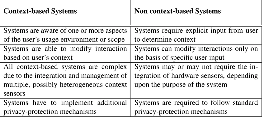 Table 1.1: A brief comparison between context-based and non context-based systems