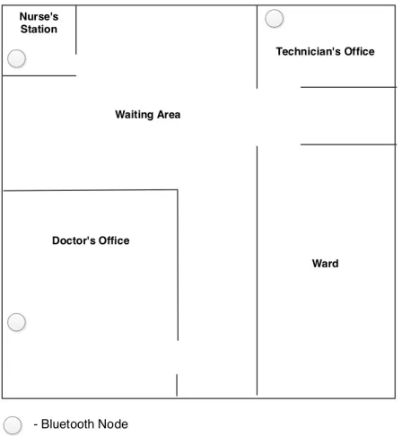 Figure 2.2: Possible Bluetooth node placement in a small hospital