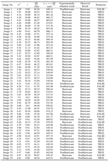 TABLE V: Detection of Hurricanes