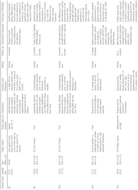 Table 1 Description of included studies