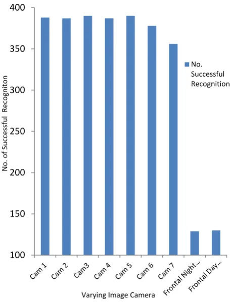 Fig. 1. Graph showing the effect of varying camera quality on algorithm performance  