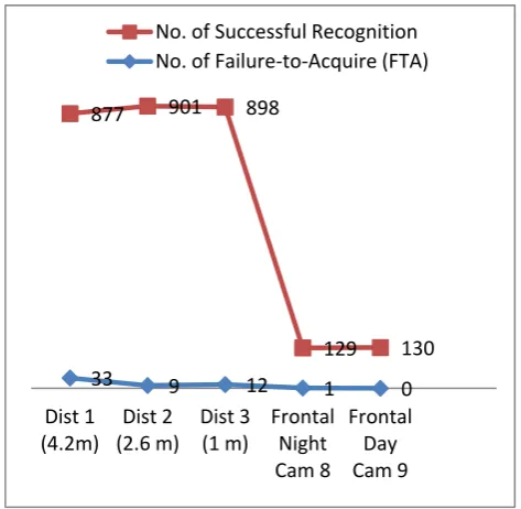 Fig.2. Graph showing the effect of face-to-camera distance on algorithm performance  