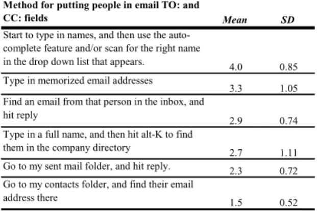 Table 1:  How people populate emails.  On a scale of 1 to  5,  where 1 = never and 5 = always