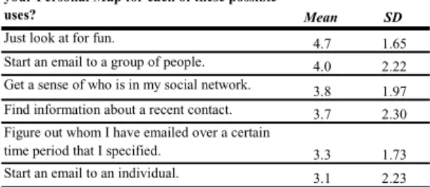 Table 2:  Extent to which people would use Personal Map  for a variety of reasons, where 1 = not at all, and 7 = 