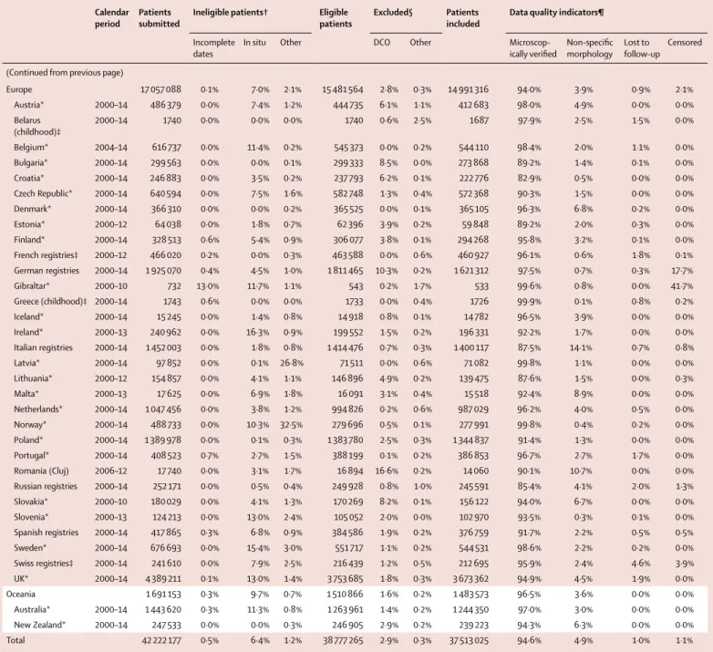 Table 3: Data quality indicators: patients diagnosed during 2000–14 by continent and country