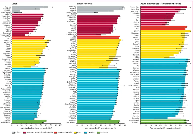 Figure 2: Global distribution by continent and country of age-standardised 5-year net survival for adults (15–99 years) diagnosed during 2010–14 with colon cancer or breast cancer (women)  and children (0–14 years) diagnosed with acute lymphoblastic leukae