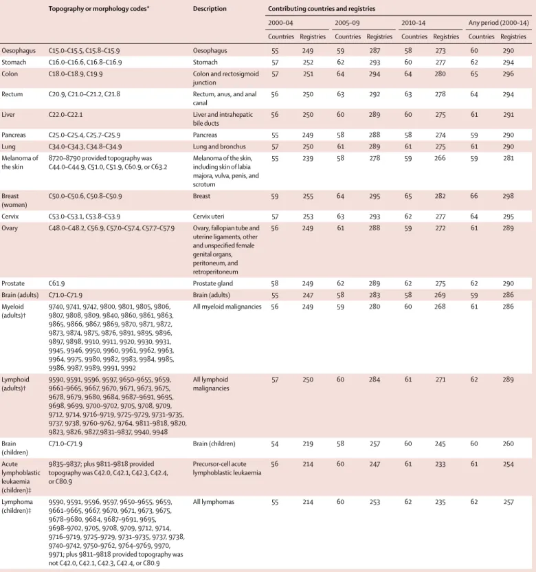 Table 2: Definition of malignancies and number of contributing countries and registries by calendar period of diagnosis