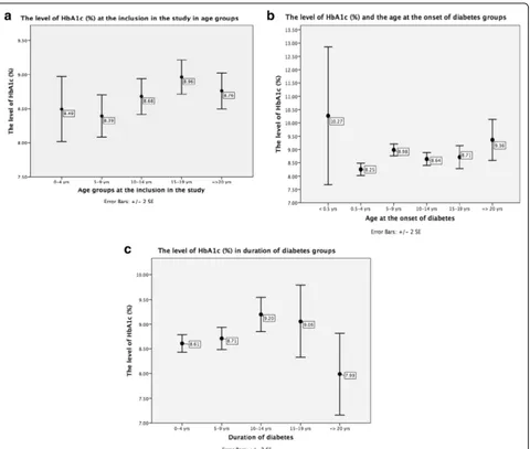 Fig. 5 Mean (± SE) HbA1c (%) according to the age at investigation (a), age at the onset of diabetes (b) and diabetes duration (c)