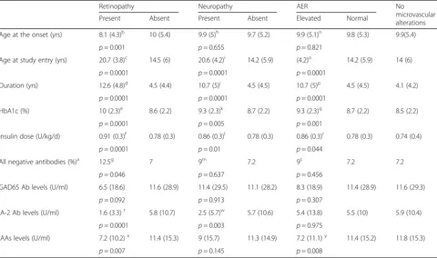 Table 4 Clinical characteristics and autoimmunity status according to presence of diabetic microvascular complications