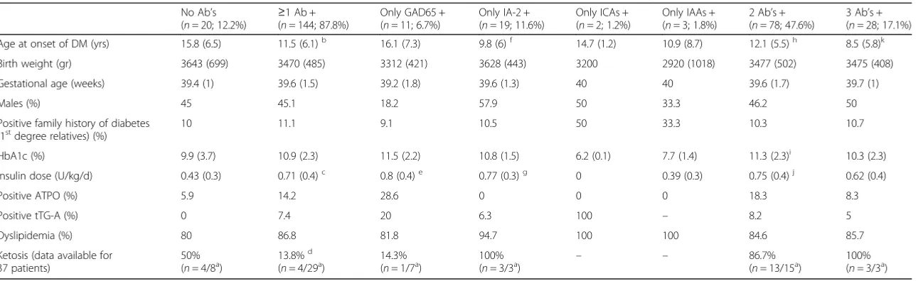 Table 3 Comparison of clinical features between groups of newly diagnosed DM patients (n = 164) according to autoimmunity status