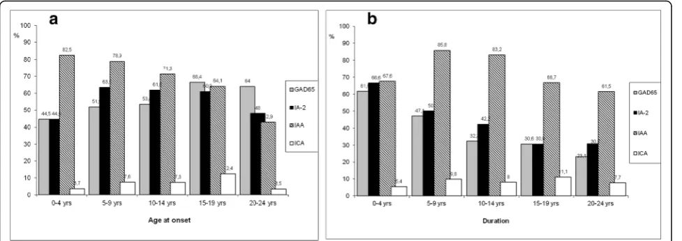 Fig. 3 a Frequency of positive antibodies among age the onset of diabetes groups. b Frequency of positive antibodies according to diabetes duration
