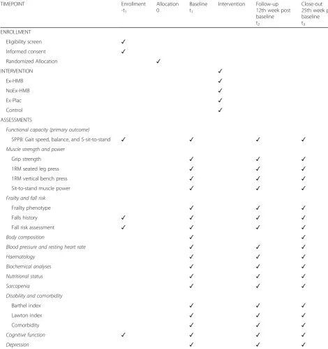Table 2 Schedule of enrollment, interventions, and assessments