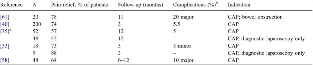 Table 3 Complications of laparoscopic adhesiolysis and diagnostic laparoscopy for chronic abdominal pain (CAP)