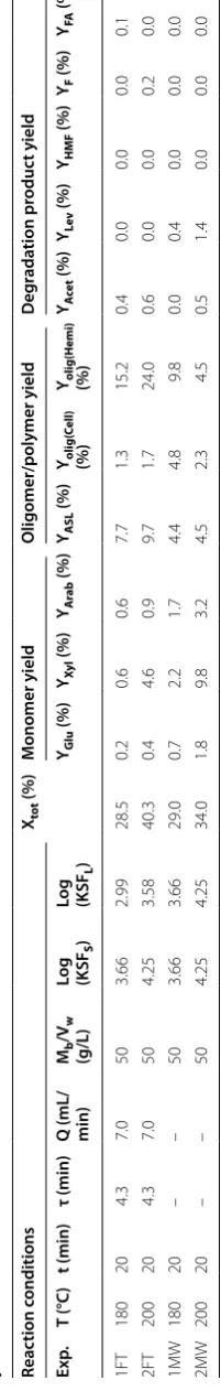 Table 2 Comparison between microwave-assisted batch and fast heating rate flow-through reaction systems: effect of operative temperature on the product yields (% w/w)