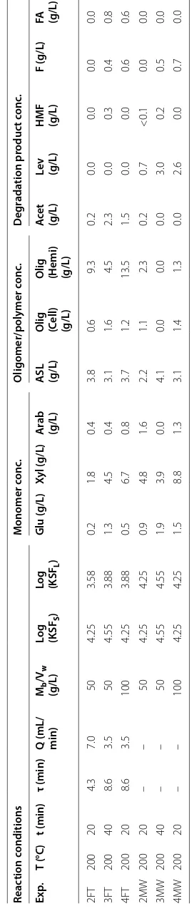 Table 4 Comparison between microwave-assisted batch and fast heating rate flow-through reaction systems: effect of processing time on the product concen-trations
