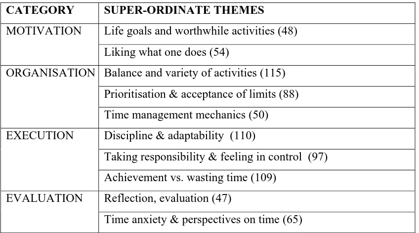 Table 2: Themes arising from the qualitative study on perceived time use  and well-being  
