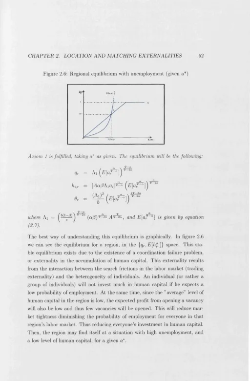 Figure 2.6: Regional equilibrium with unemployment (given a*)