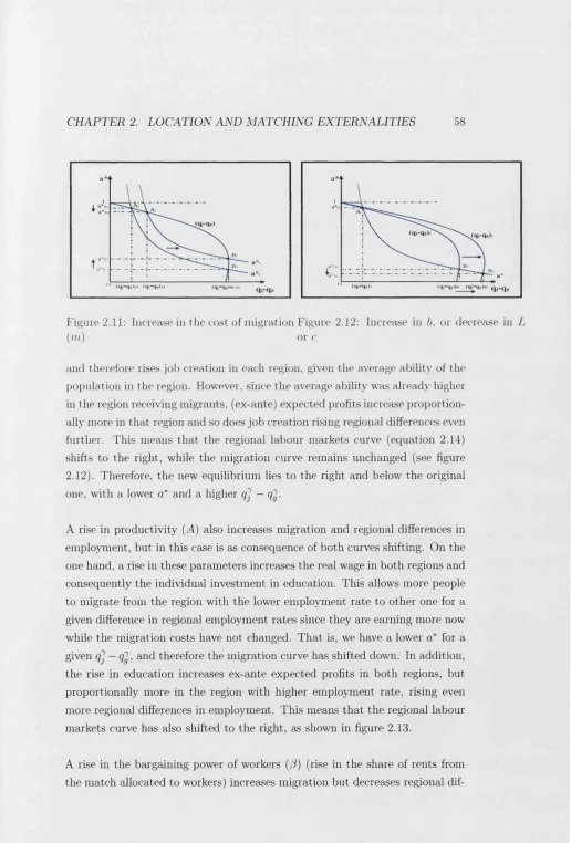 Figure 2.11: Increase in the cost of migration Figure 2.12: Increase in 5, or decrease in L 