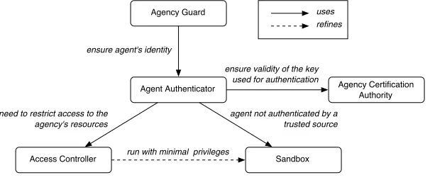 Fig. 1. Roadmap of the security pattern language