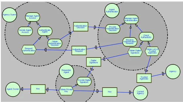 Fig. 3. Structure of the Agent Authenticator pattern