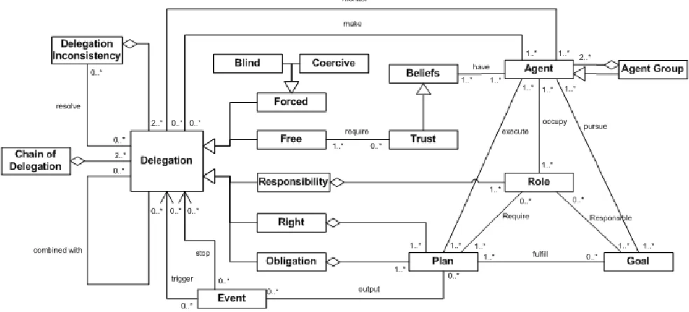 Figure 1. The delegation Model 