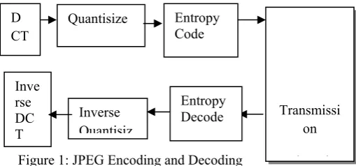 Figure 1: JPEG Encoding and Decoding 