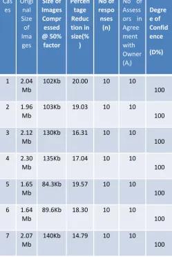 Table 2 shows the result of the compressed images at 50% 