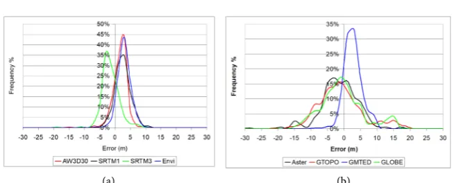 Figure 4. Histograms of DEM errors in Nile delta study area. 