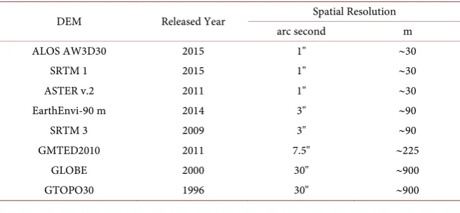 Table 1. Characteristics of the utilized global DEM. 