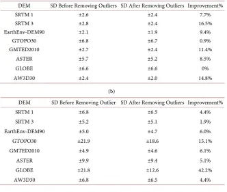 Table 2. (a) Statistical measures of DEM elevations in delta area; (b) Statistical measures of DEM elevations in Makkah area