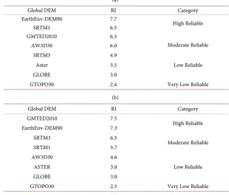 Table 4. (a) Statistical measures of DEM errors in delta area; (b) Statistical measures of DEM errors in Makkah area