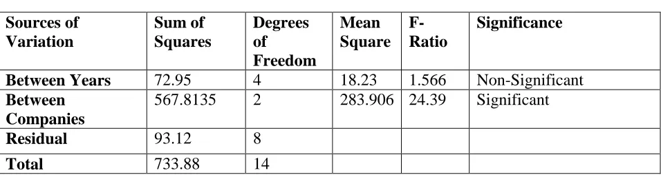 Table No 3 