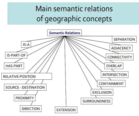 Fig. 2a: Semantic properties of geographical concepts.  