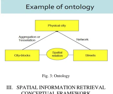 Fig. 3: Ontology 