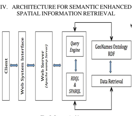 Fig. 4: Spatial Information Retrieval model. 