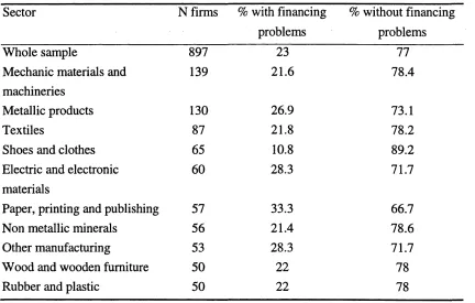 Figure 2-14: Distribution of financing problems across industrial sectors