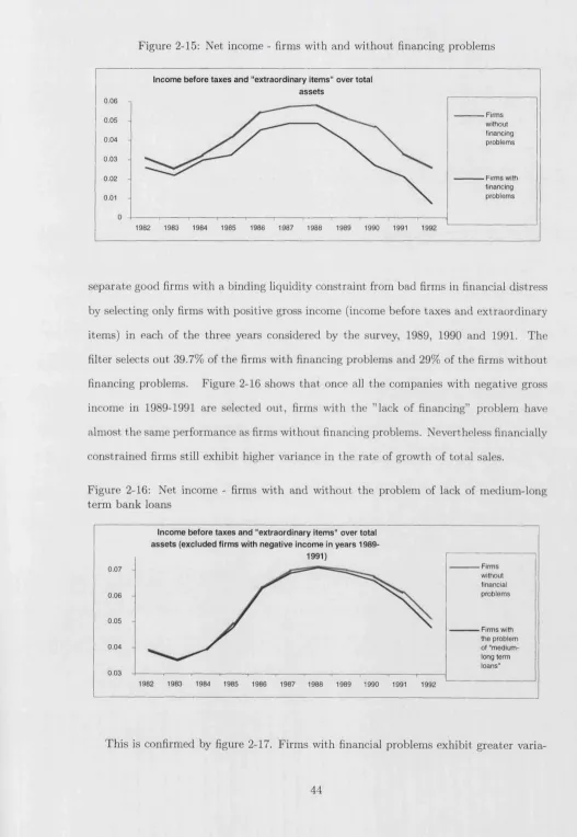 Figure 2-15: Net income - firms with and without financing problems