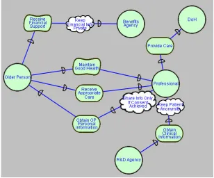 Figure 4: Actors Diagram 