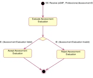 Figure 11: Capability diagram for the Receive Assessment Evaluation Capability 