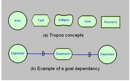 Figure 1: Graphical Representation of Tropos Concepts 